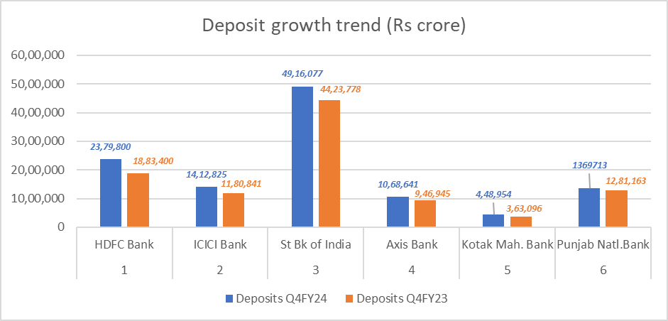 Deposit Growth