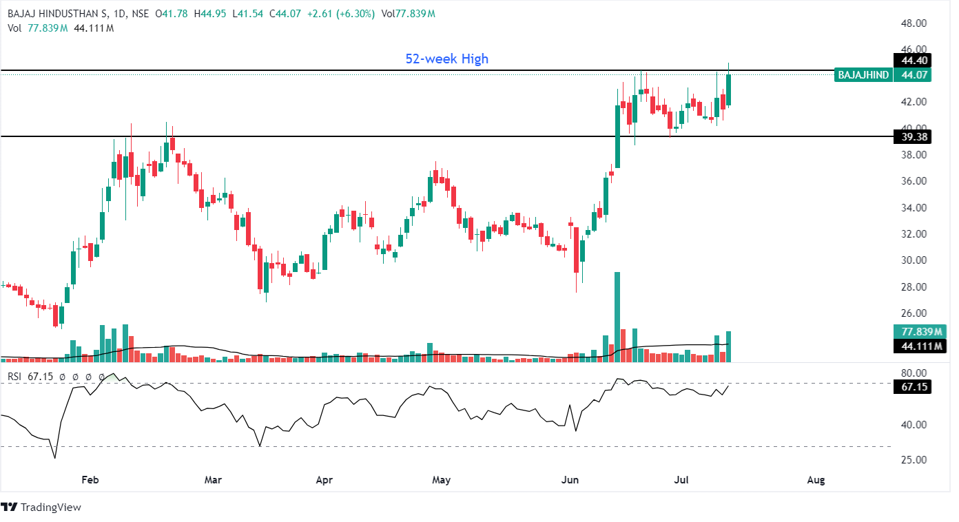 Bajaj Hindusthan Sugar Ltd