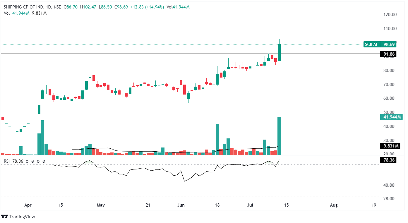 Shipping Corporation of India Ltd