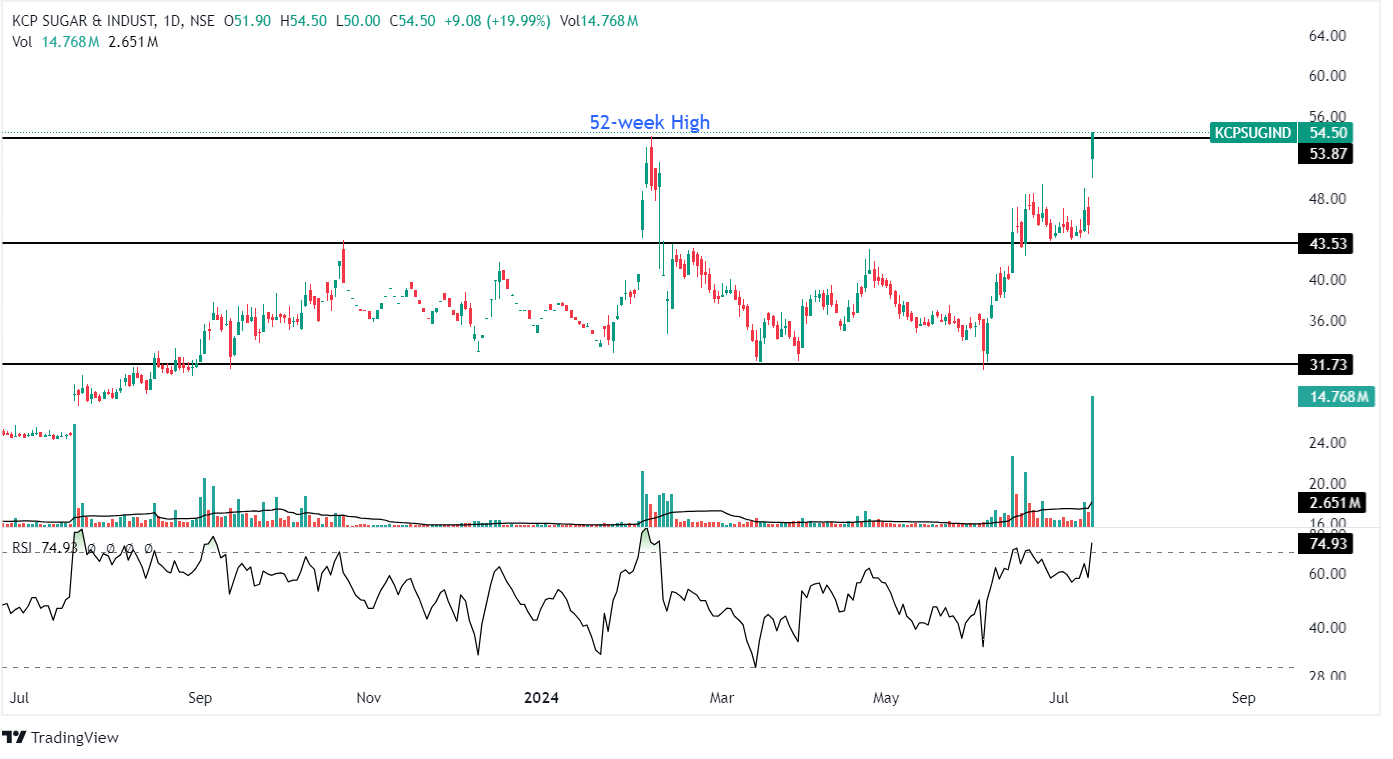 KCP Sugar and Industries Corp Ltd